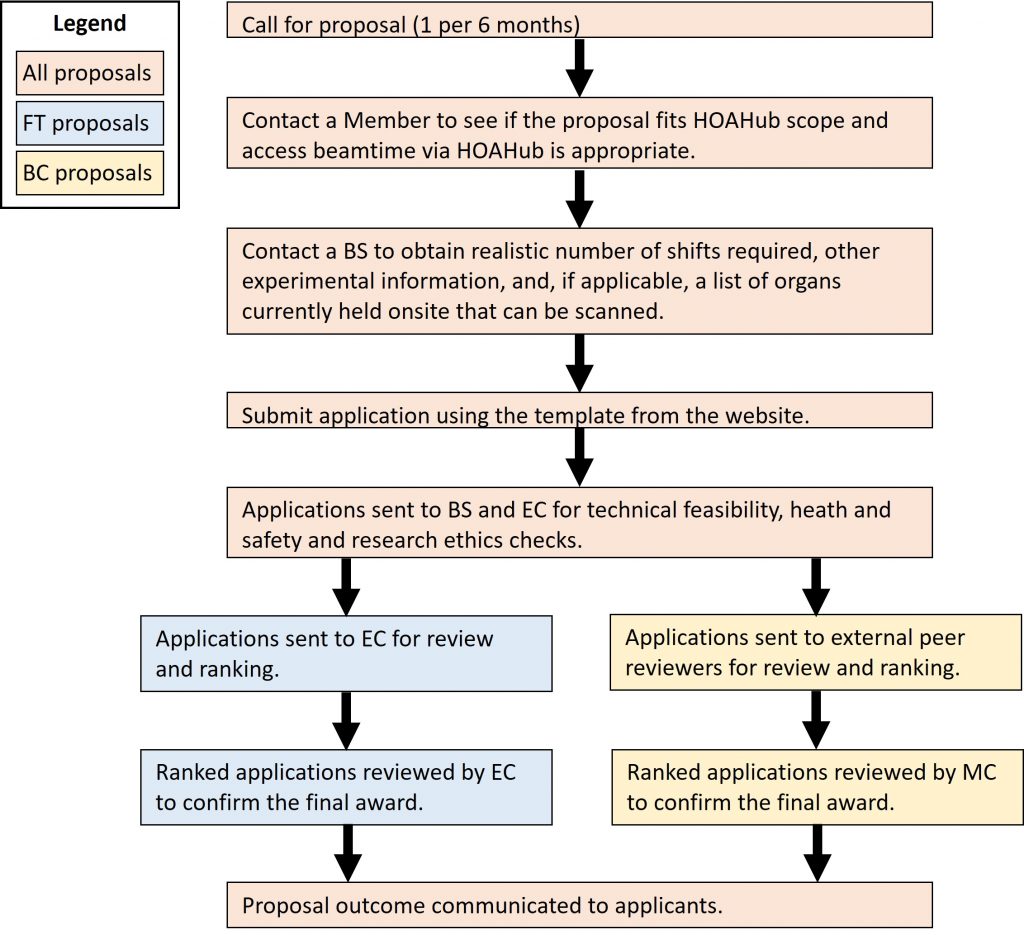 The image is a flowchart detailing the process of proposal submission and review.