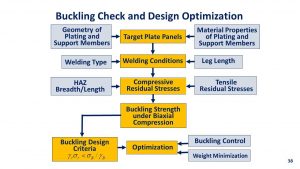 An innovative procedure for thermal plate buckling prevention.